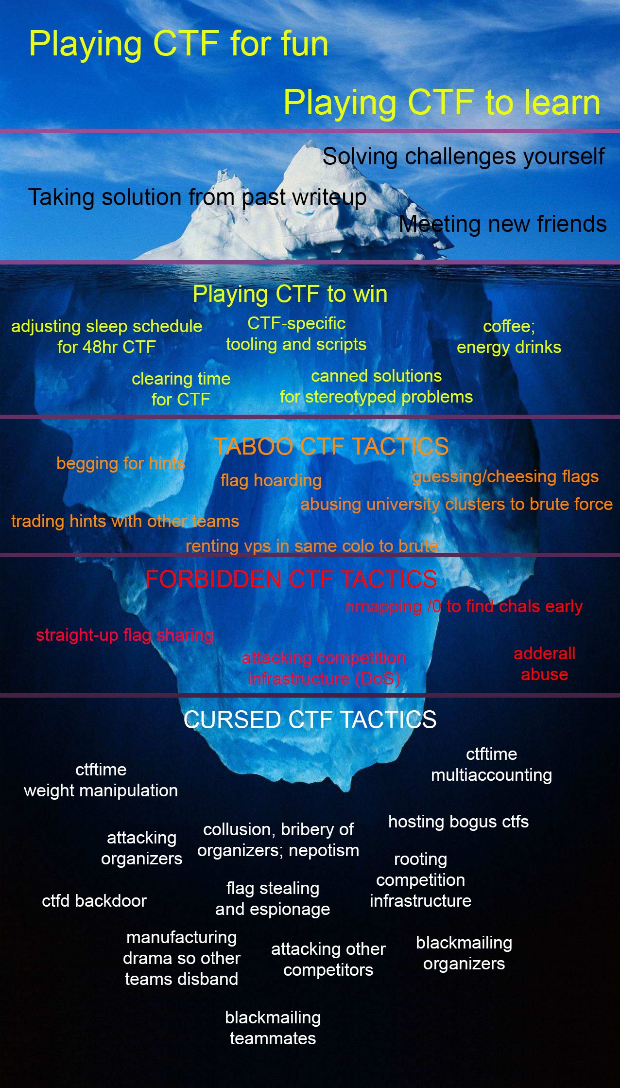 CTF Tactics Iceberg